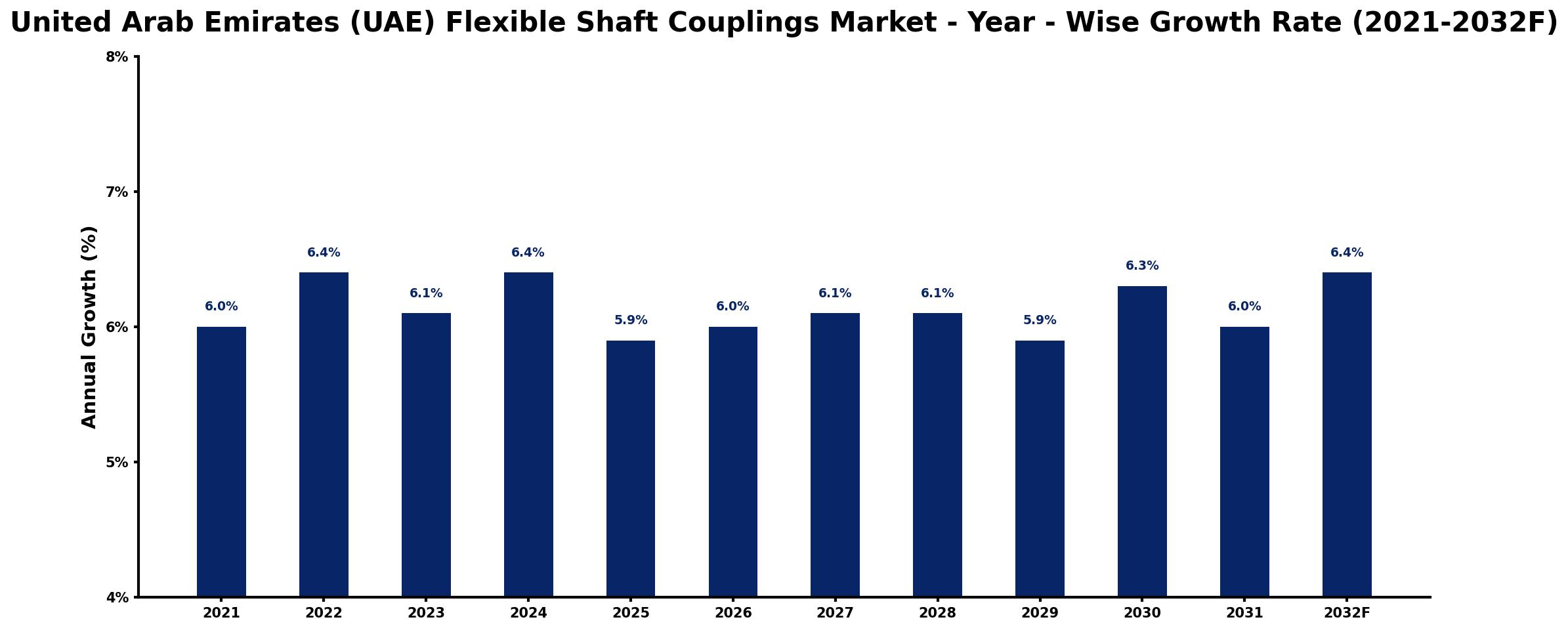 United Arab Emirates (UAE) Flexible Shaft Couplings Market Year-wise Growth Rate and Key Drivers