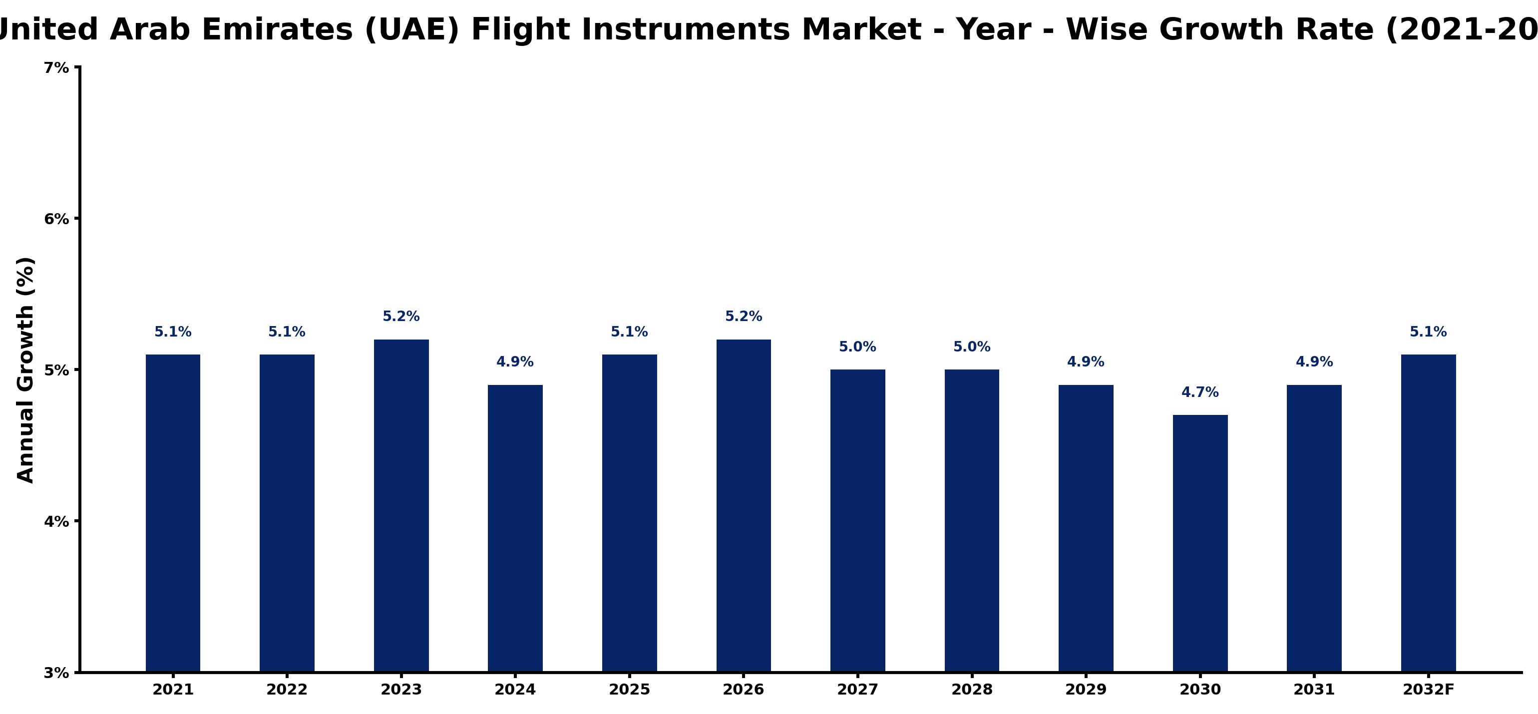 United Arab Emirates (UAE) Flight Instruments Market Year-wise Growth Rate and Key Drivers