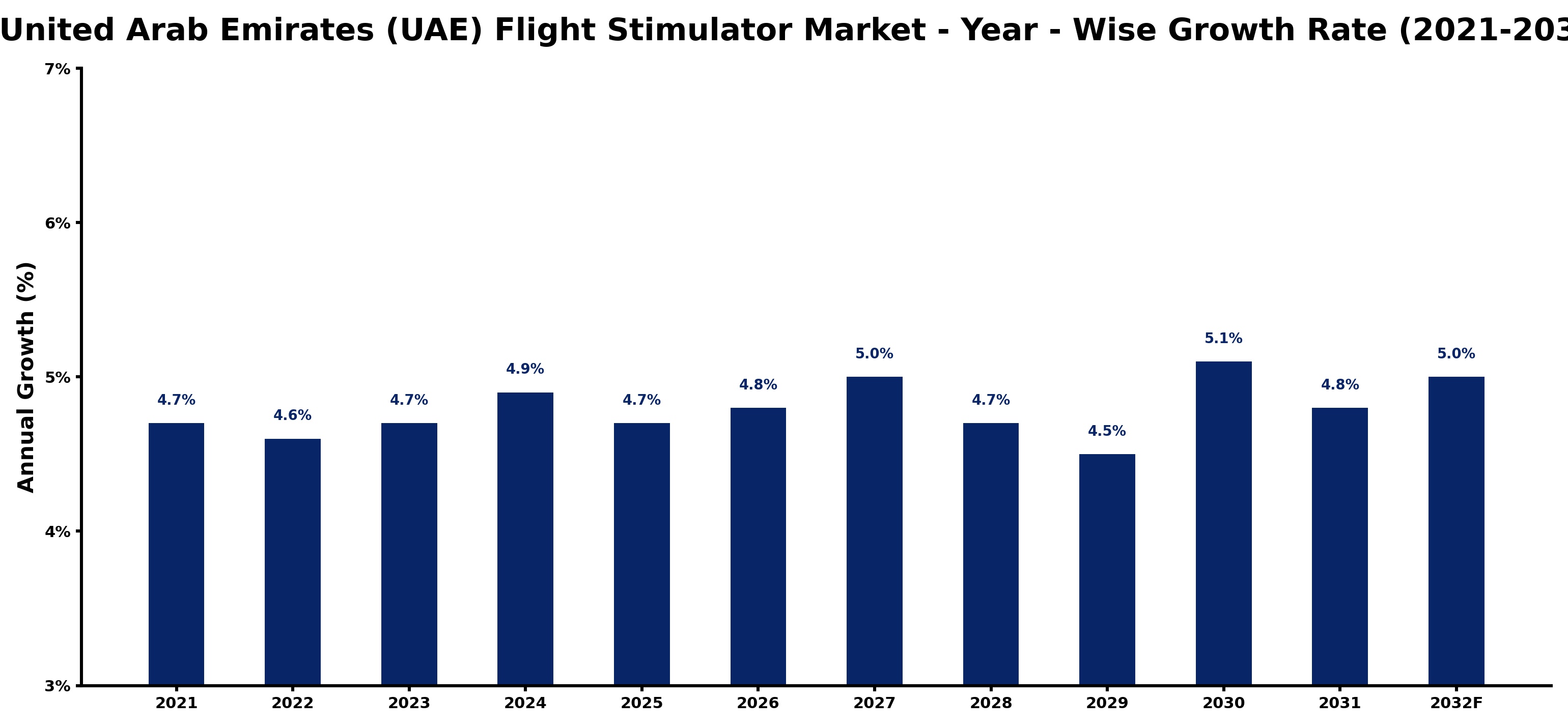 United Arab Emirates (UAE) Flight Stimulator Market Year-wise Growth Rate and Key Drivers