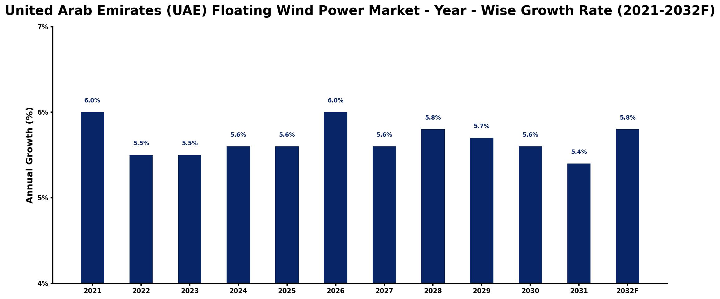 United Arab Emirates (UAE) Floating Wind Power Market Year-wise Growth Rate and Key Drivers