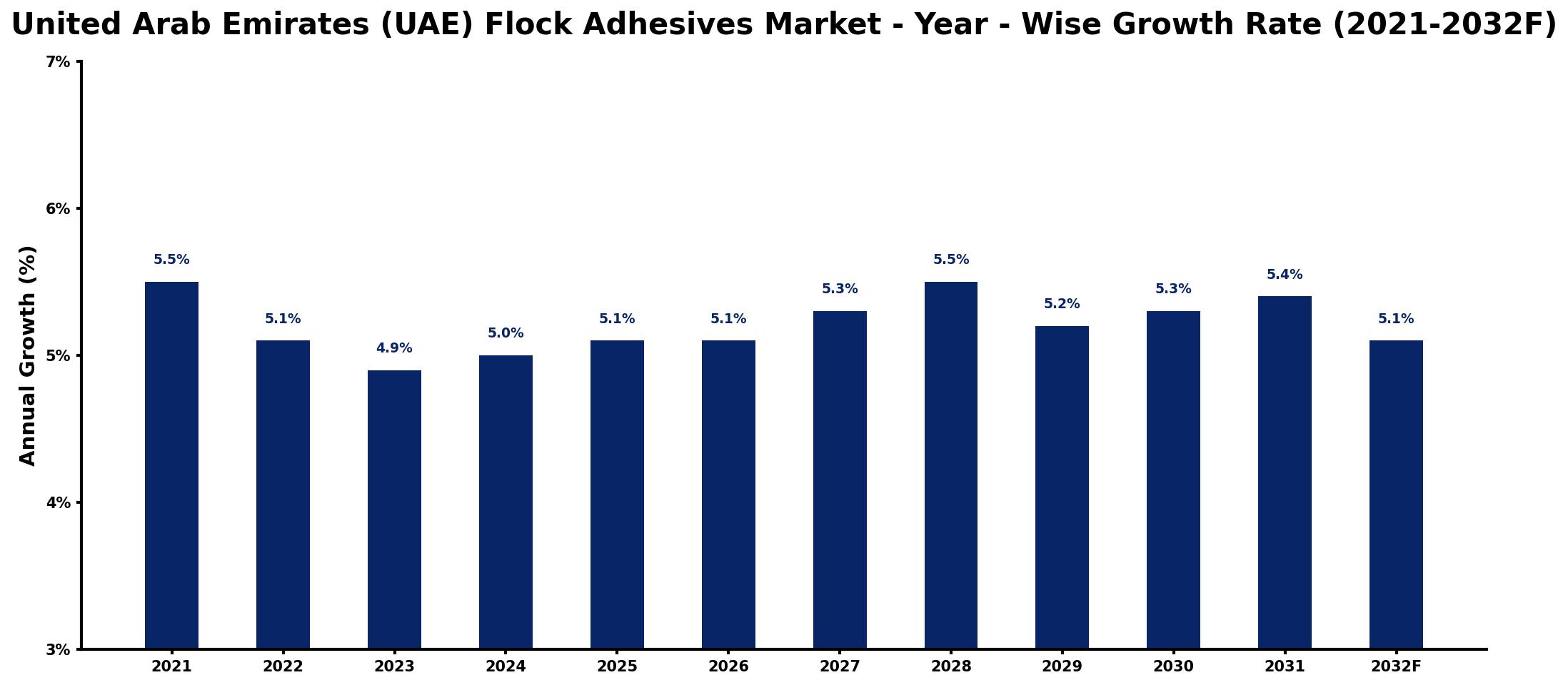 United Arab Emirates (UAE) Flock Adhesives Market Year-wise Growth Rate and Key Drivers