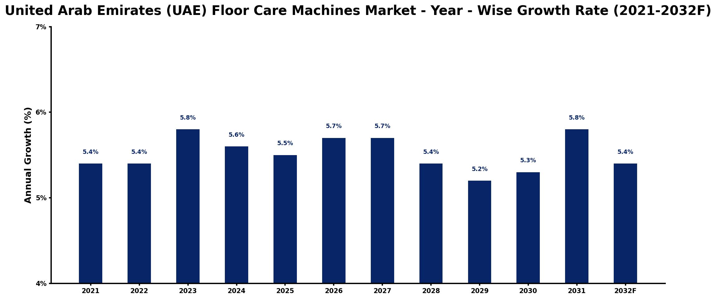 United Arab Emirates (UAE) Floor Care Machines Market Year-wise Growth Rate and Key Drivers