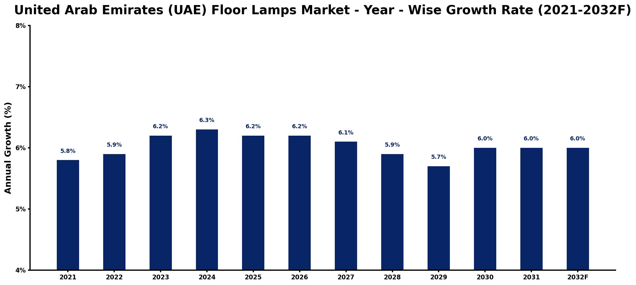 United Arab Emirates (UAE) Floor Lamps Market Year-wise Growth Rate and Key Drivers