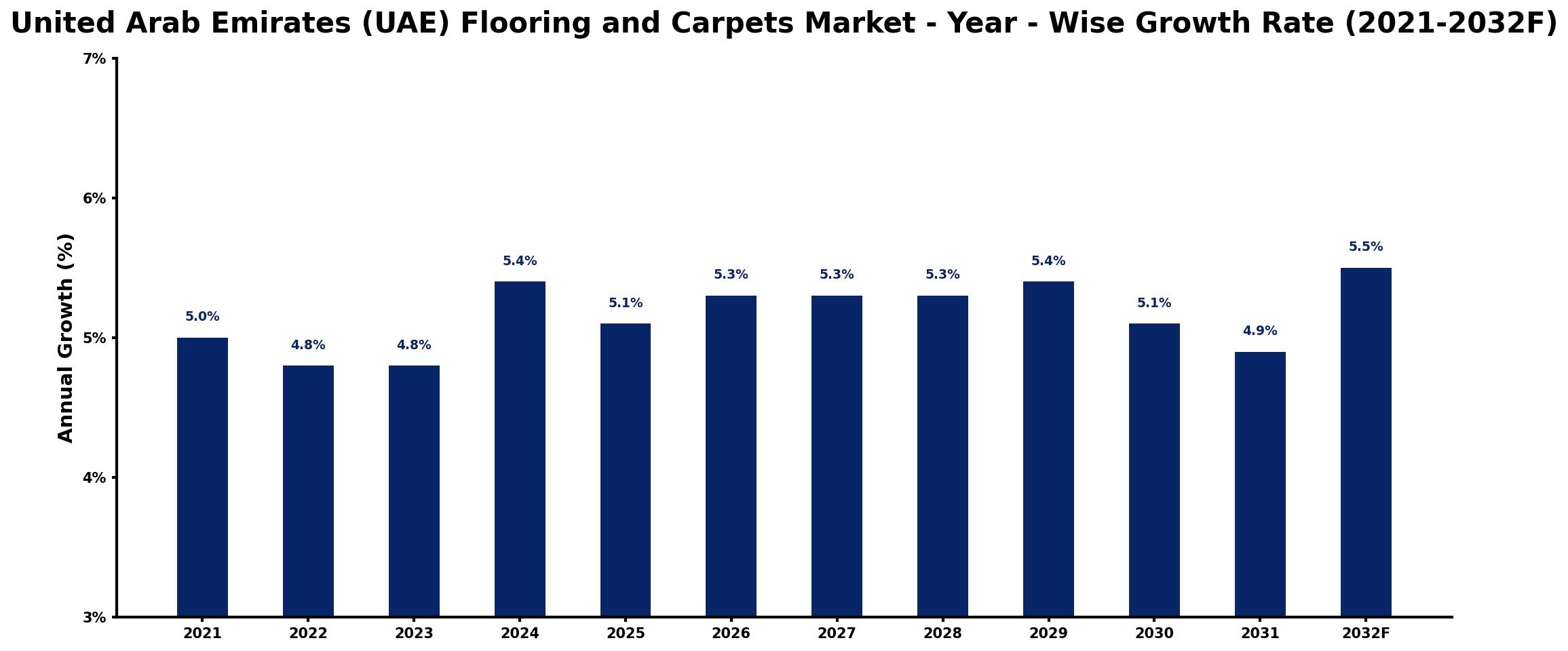 United Arab Emirates (UAE) Flooring and Carpets Market Year-wise Growth Rate and Key Drivers