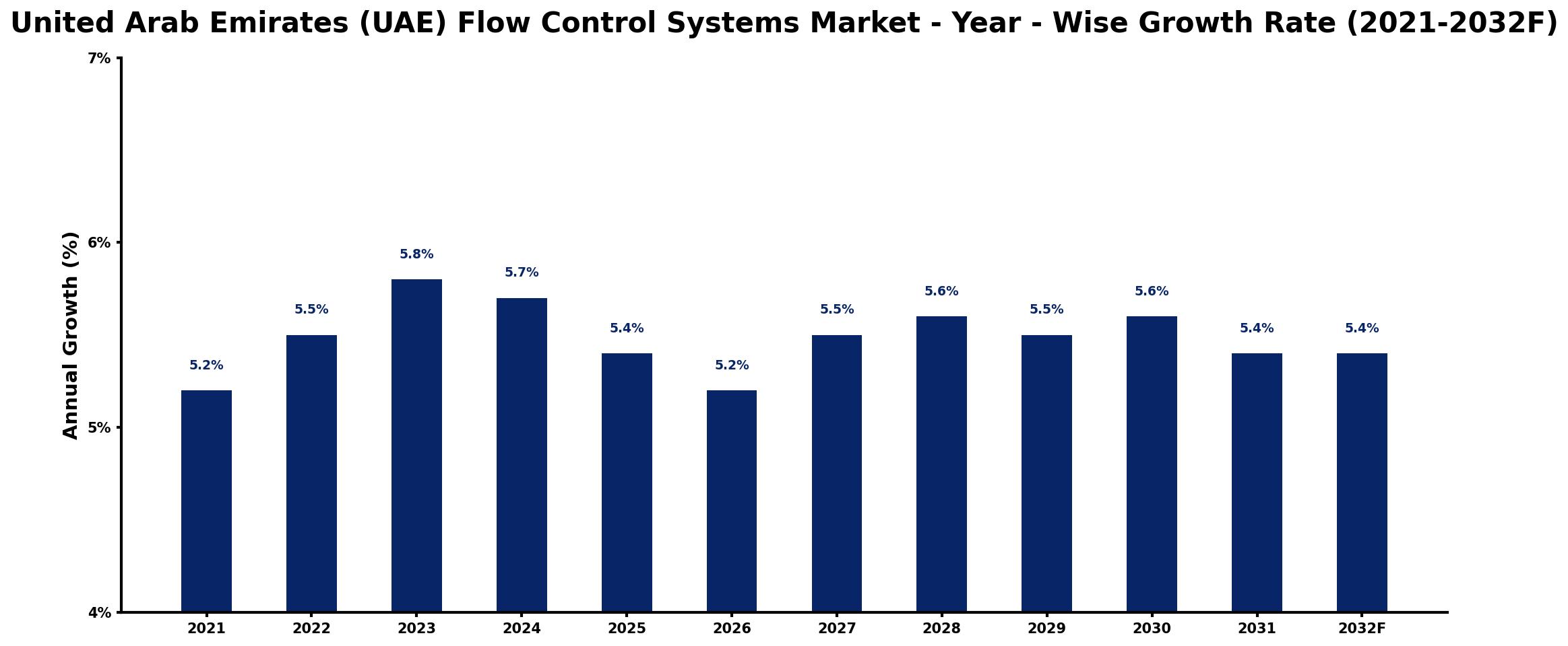 United Arab Emirates (UAE) Flow Control Systems Market Year-wise Growth Rate and Key Drivers