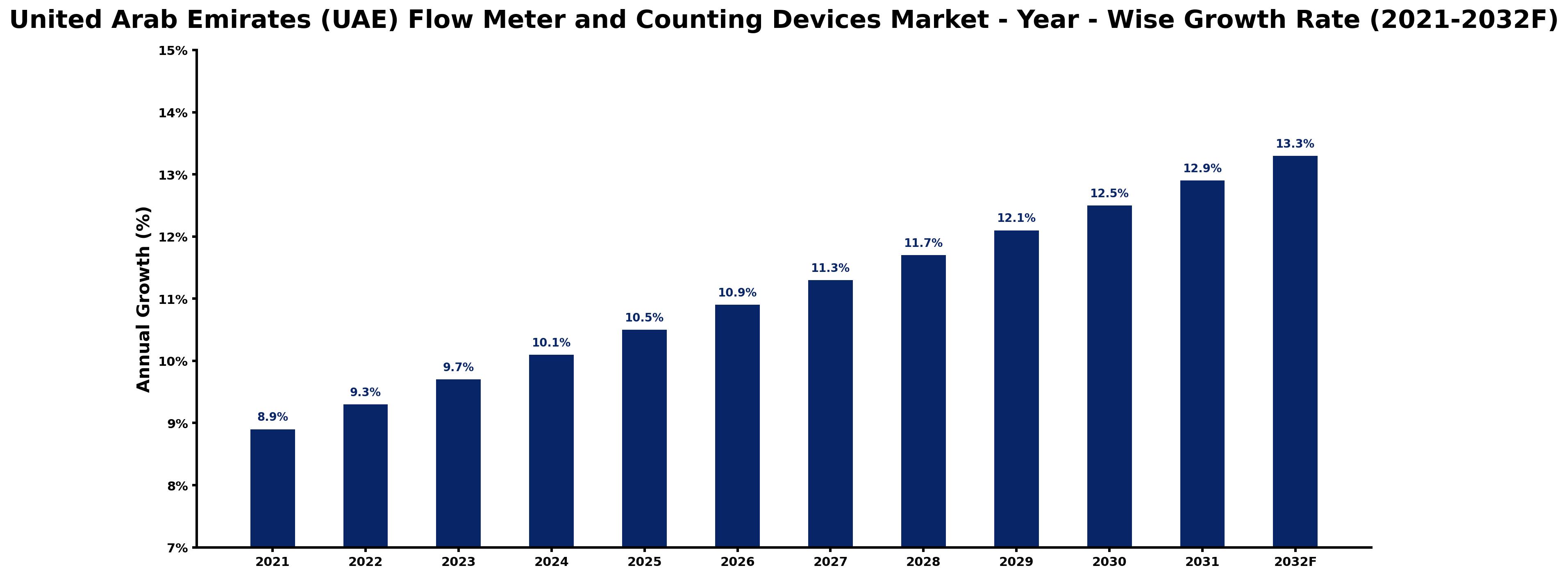 United Arab Emirates (UAE) Flow Meter and Counting Devices Market Year-wise Growth Rate and Key Drivers