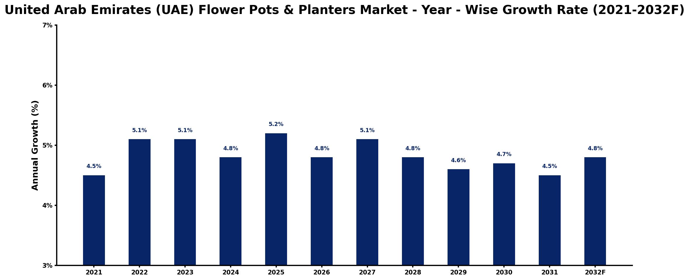 United Arab Emirates (UAE) Flower Pots & Planters Market Year-wise Growth Rate and Key Drivers