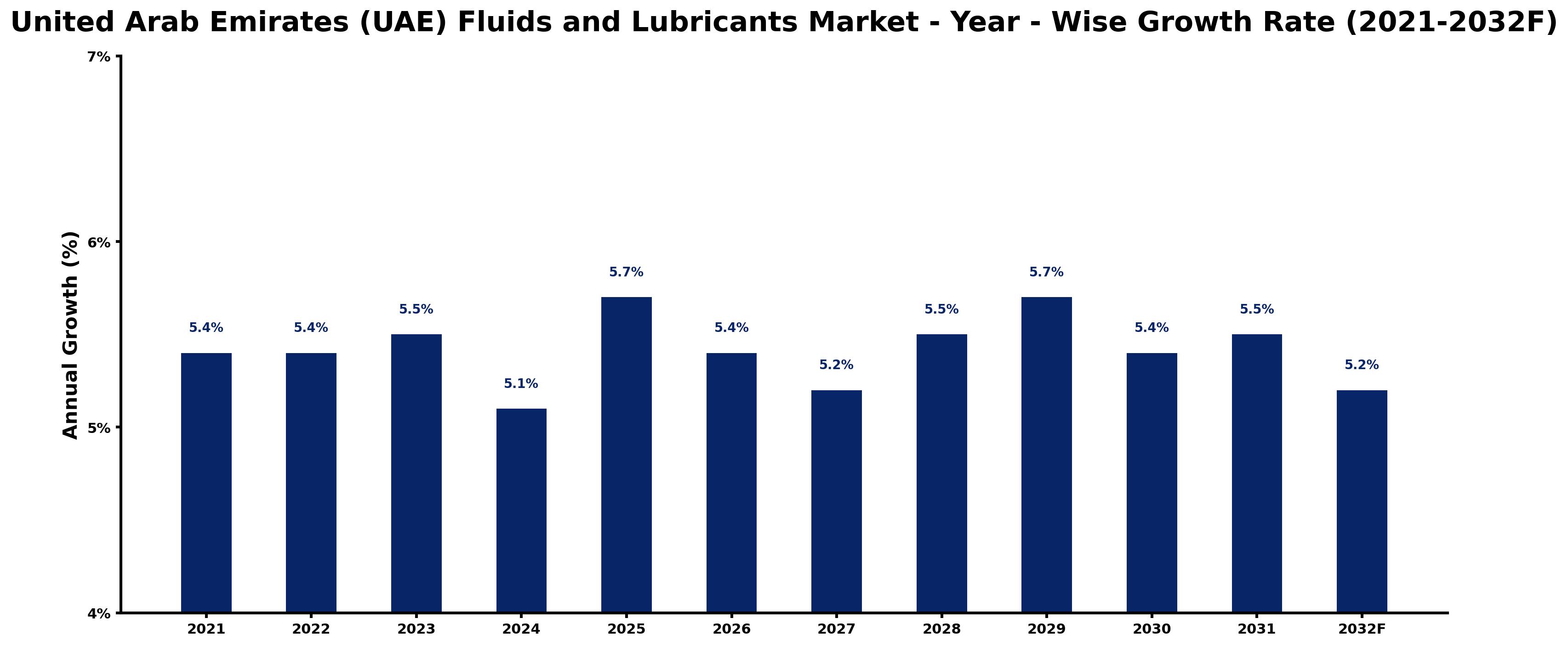 United Arab Emirates (UAE) Fluids and Lubricants Market Year-wise Growth Rate and Key Drivers
