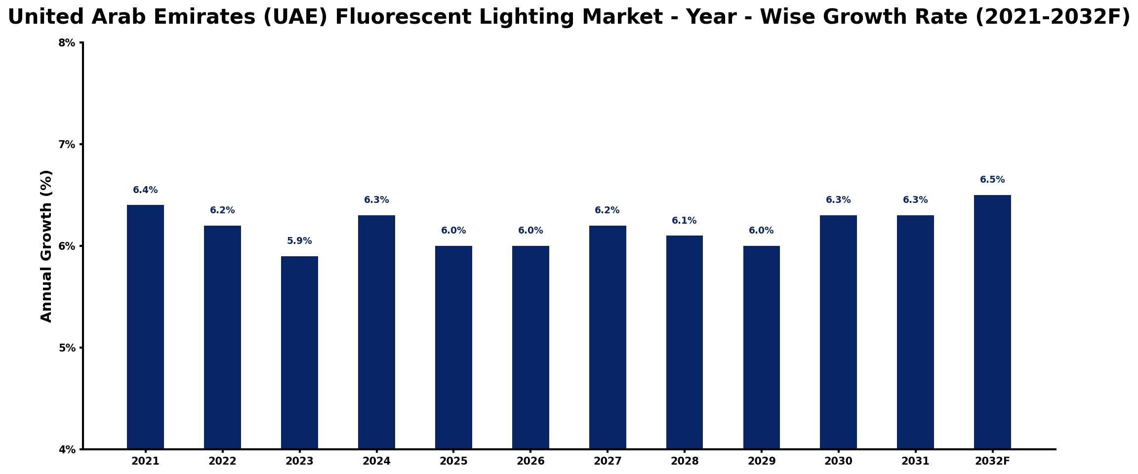 United Arab Emirates (UAE) Fluorescent Lighting Market Year-wise Growth Rate and Key Drivers