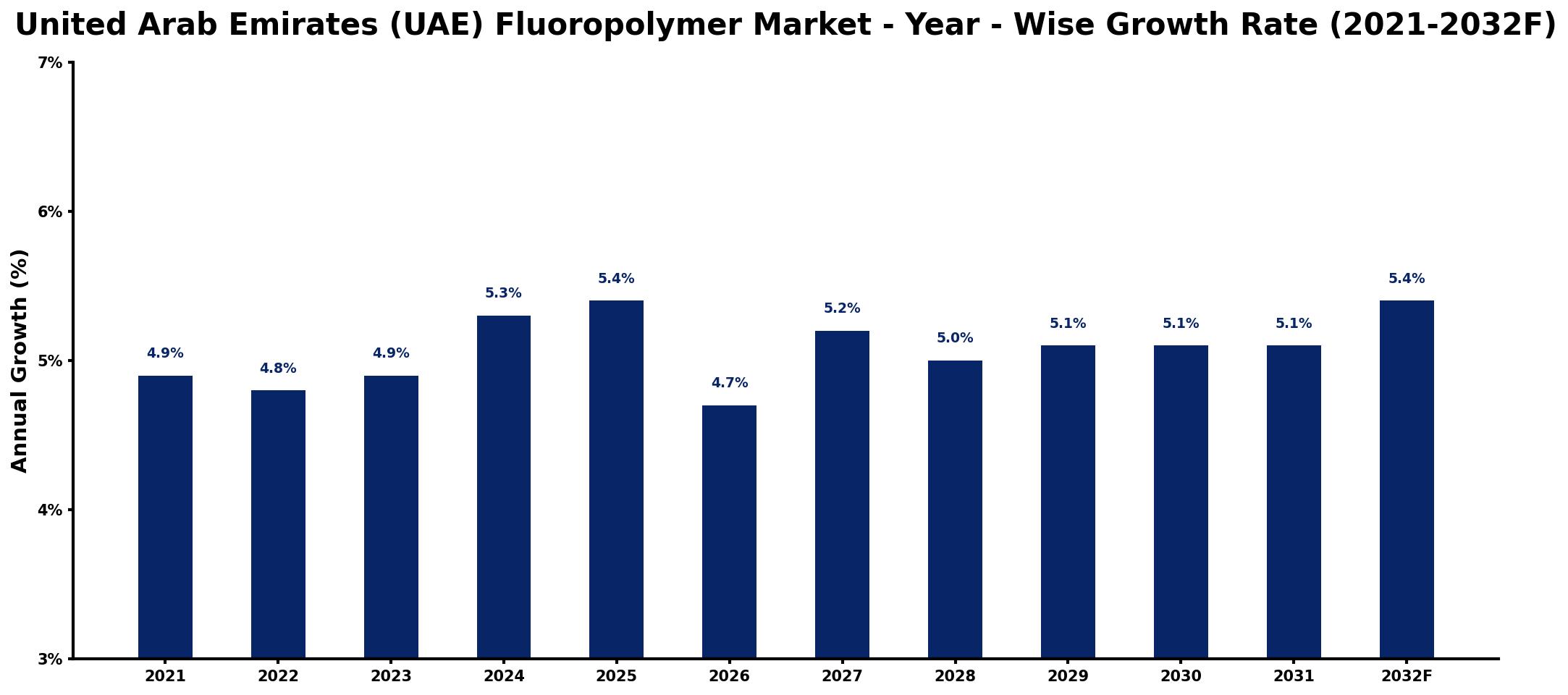 United Arab Emirates (UAE) Fluoropolymer Market Year-wise Growth Rate and Key Drivers