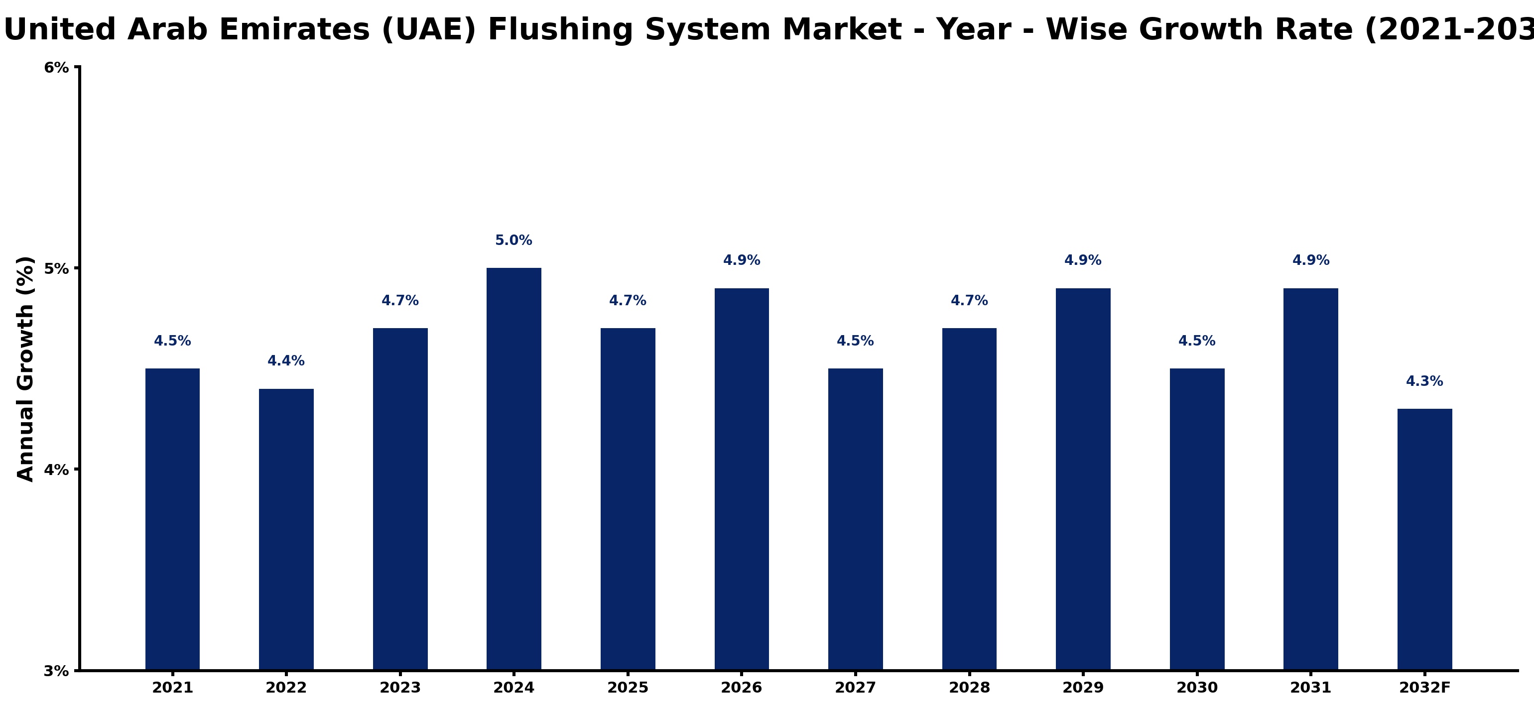 United Arab Emirates (UAE) Flushing System Market Year-wise Growth Rate and Key Drivers