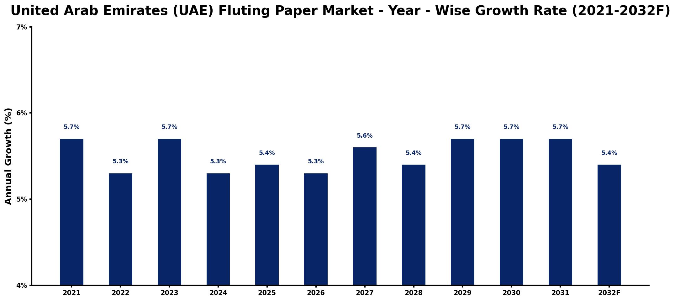 United Arab Emirates (UAE) Fluting Paper Market Year-wise Growth Rate and Key Drivers