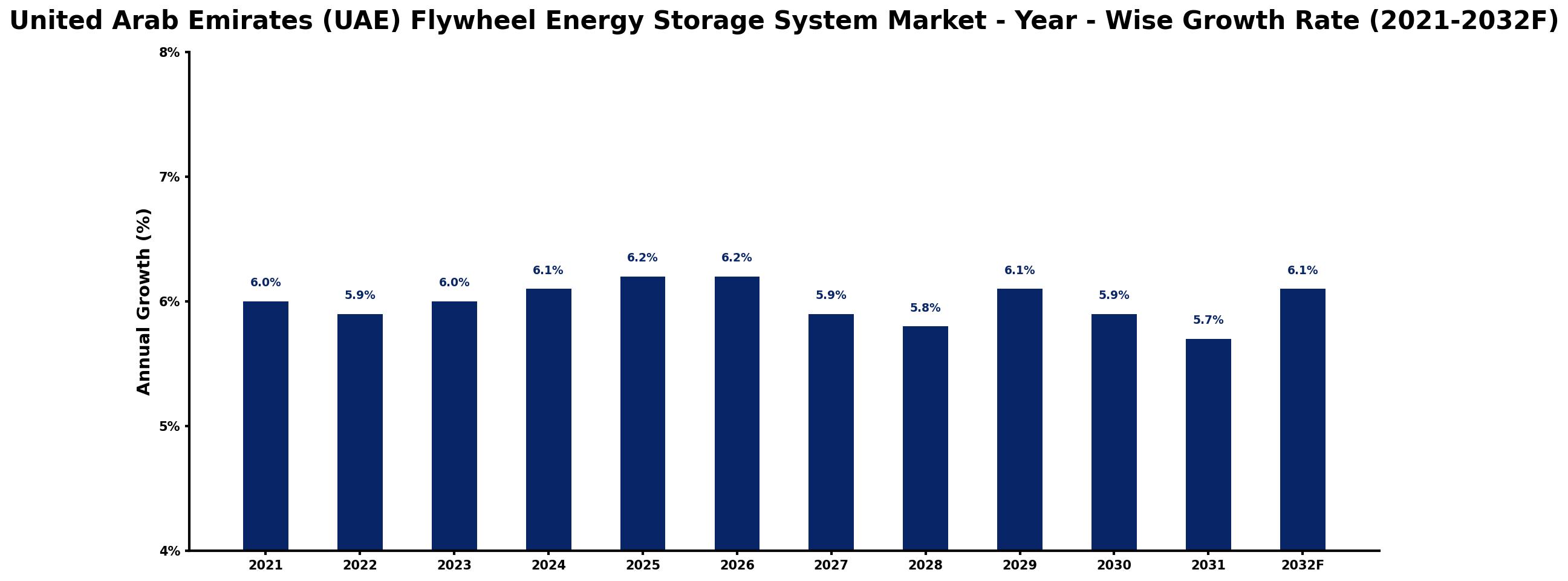 United Arab Emirates (UAE) Flywheel Energy Storage System Market Year-wise Growth Rate and Key Drivers