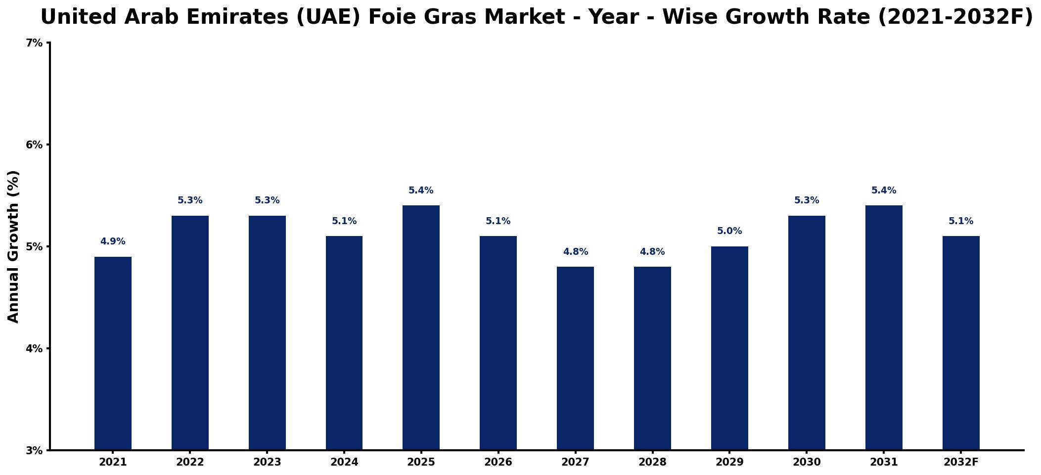 United Arab Emirates (UAE) Foie Gras Market Year-wise Growth Rate and Key Drivers