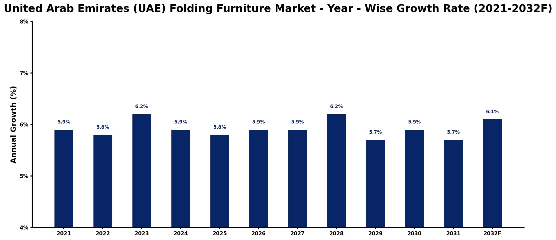 United Arab Emirates (UAE) Folding Furniture Market Year-wise Growth Rate and Key Drivers