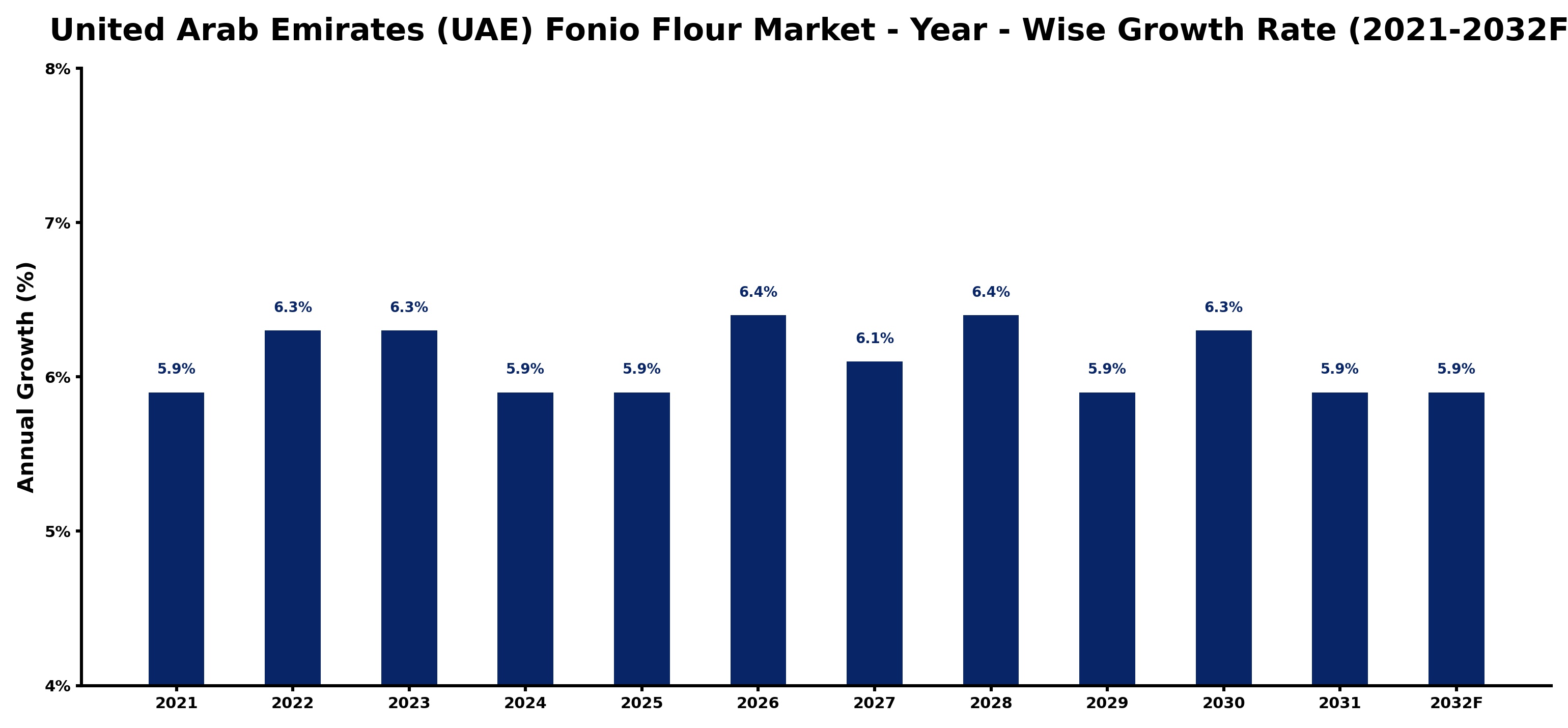 United Arab Emirates (UAE) Fonio Flour Market Year-wise Growth Rate and Key Drivers