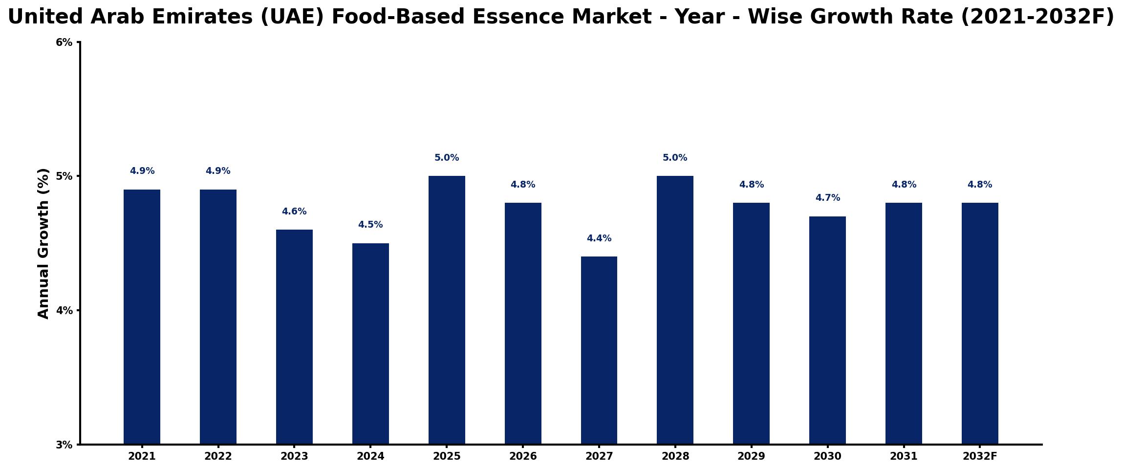 United Arab Emirates (UAE) Food-Based Essence Market Year-wise Growth Rate and Key Drivers