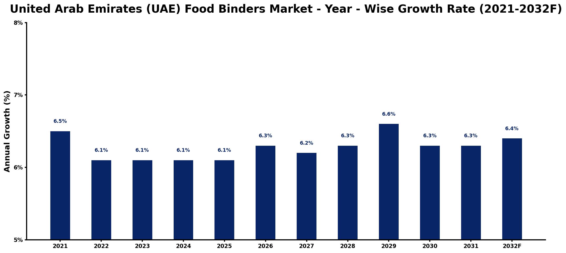 United Arab Emirates (UAE) Food Binders Market Year-wise Growth Rate and Key Drivers