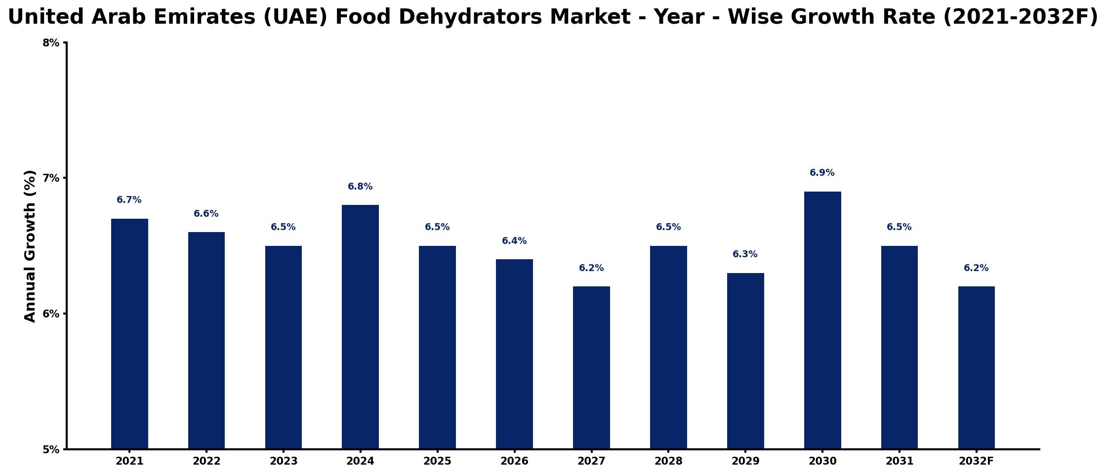 United Arab Emirates (UAE) Food Dehydrators Market Year-wise Growth Rate and Key Drivers