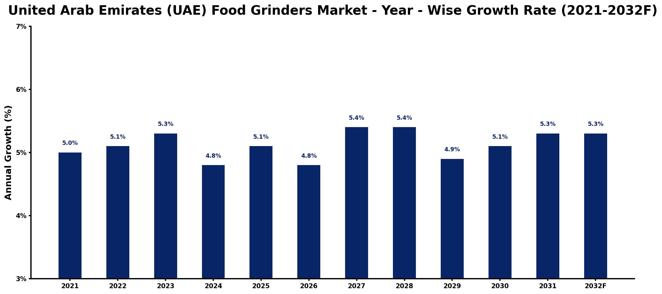 United Arab Emirates (UAE) Food Grinders Market Year-wise Growth Rate and Key Drivers