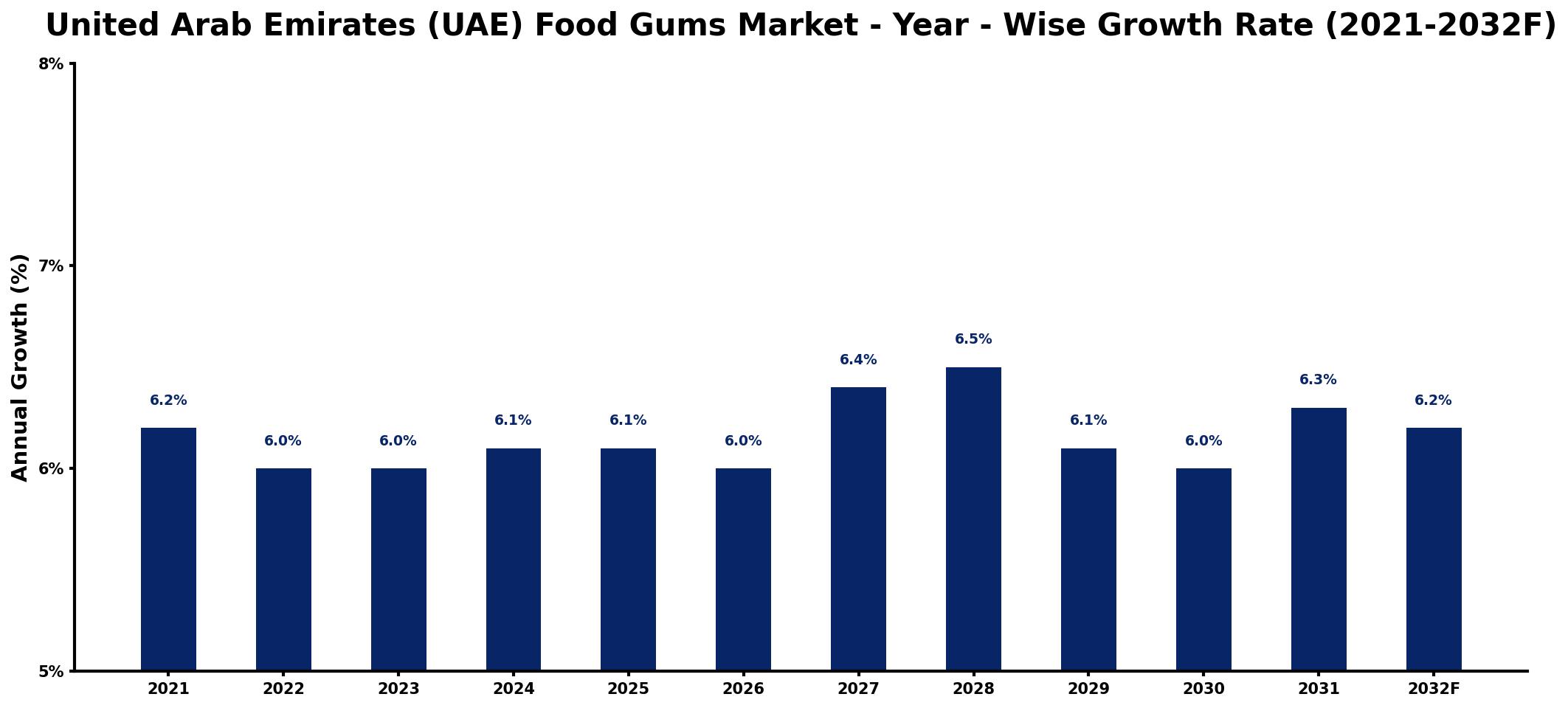 United Arab Emirates (UAE) Food Gums Market Year-wise Growth Rate and Key Drivers