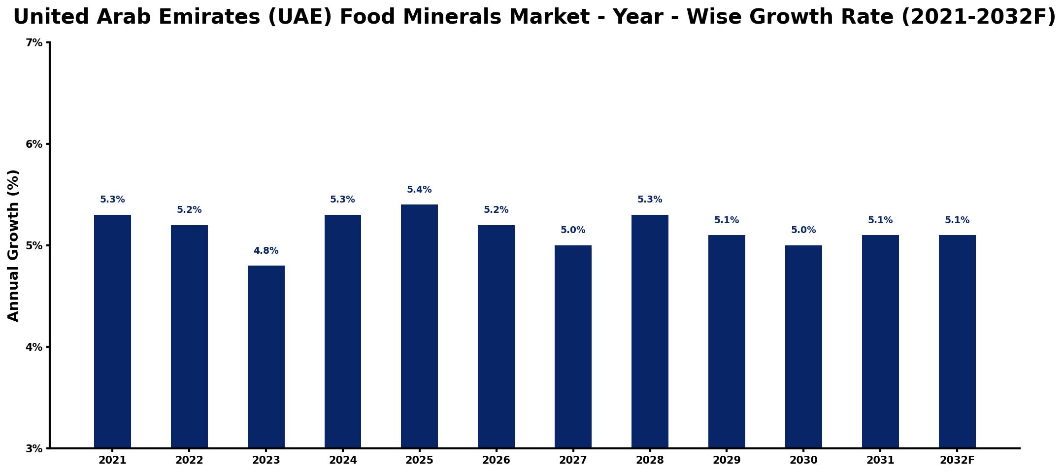 United Arab Emirates (UAE) Food Minerals Market Year-wise Growth Rate and Key Drivers
