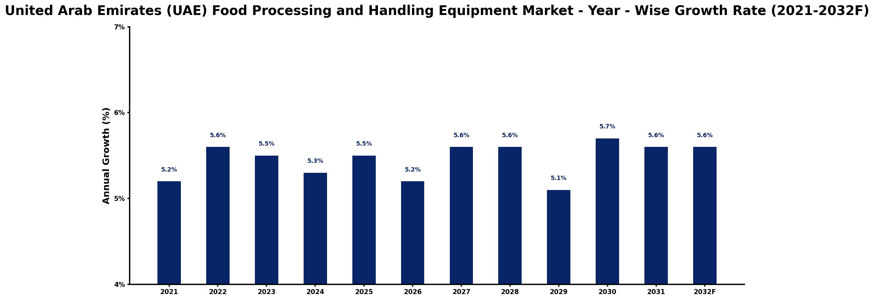 United Arab Emirates (UAE) Food Processing and Handling Equipment Market Year-wise Growth Rate and Key Drivers