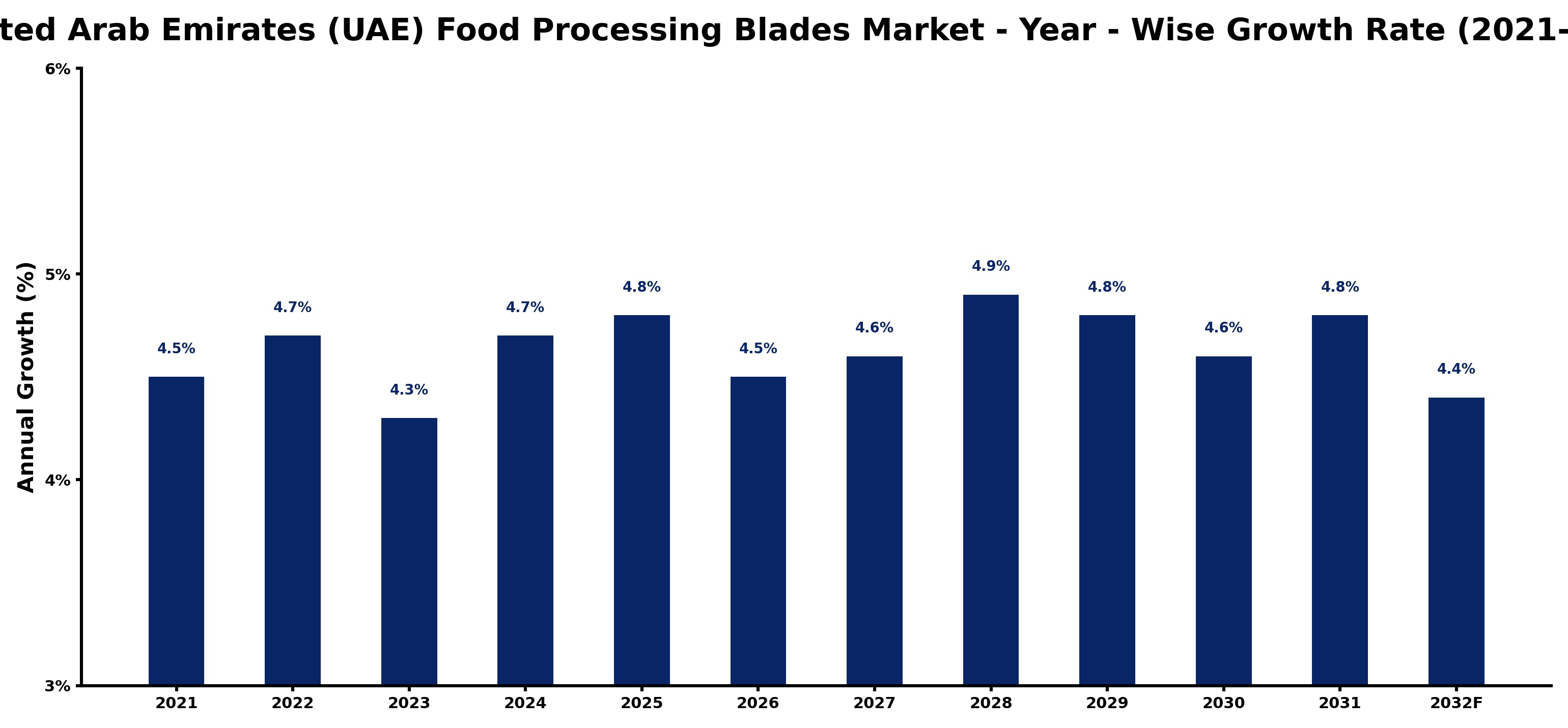 United Arab Emirates (UAE) Food Processing Blades Market Year-wise Growth Rate and Key Drivers