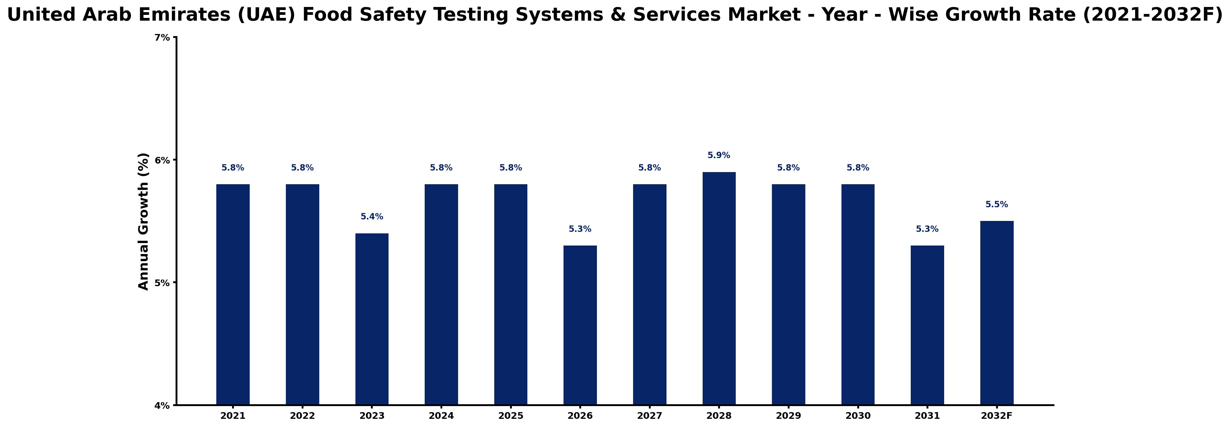 United Arab Emirates (UAE) Food Safety Testing Systems & Services Market Year-wise Growth Rate and Key Drivers