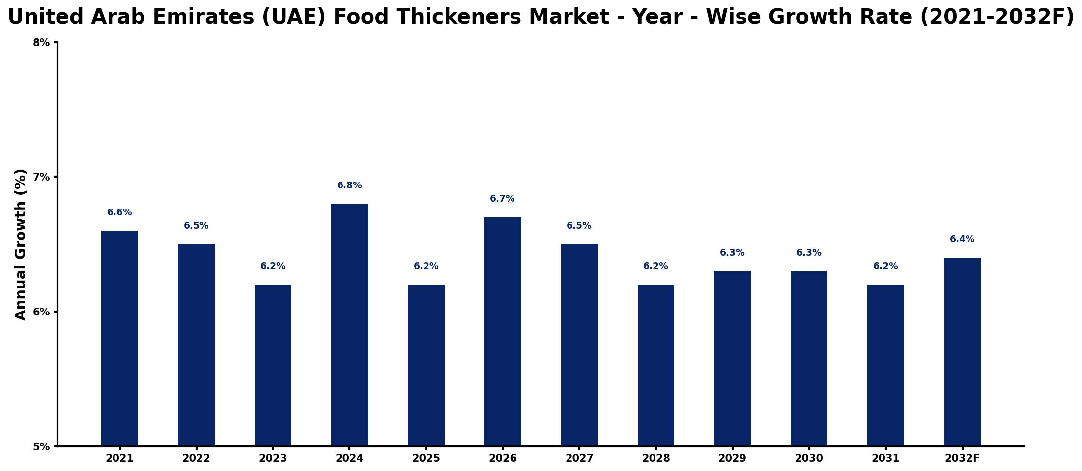 United Arab Emirates (UAE) Food Thickeners Market Year-wise Growth Rate and Key Drivers