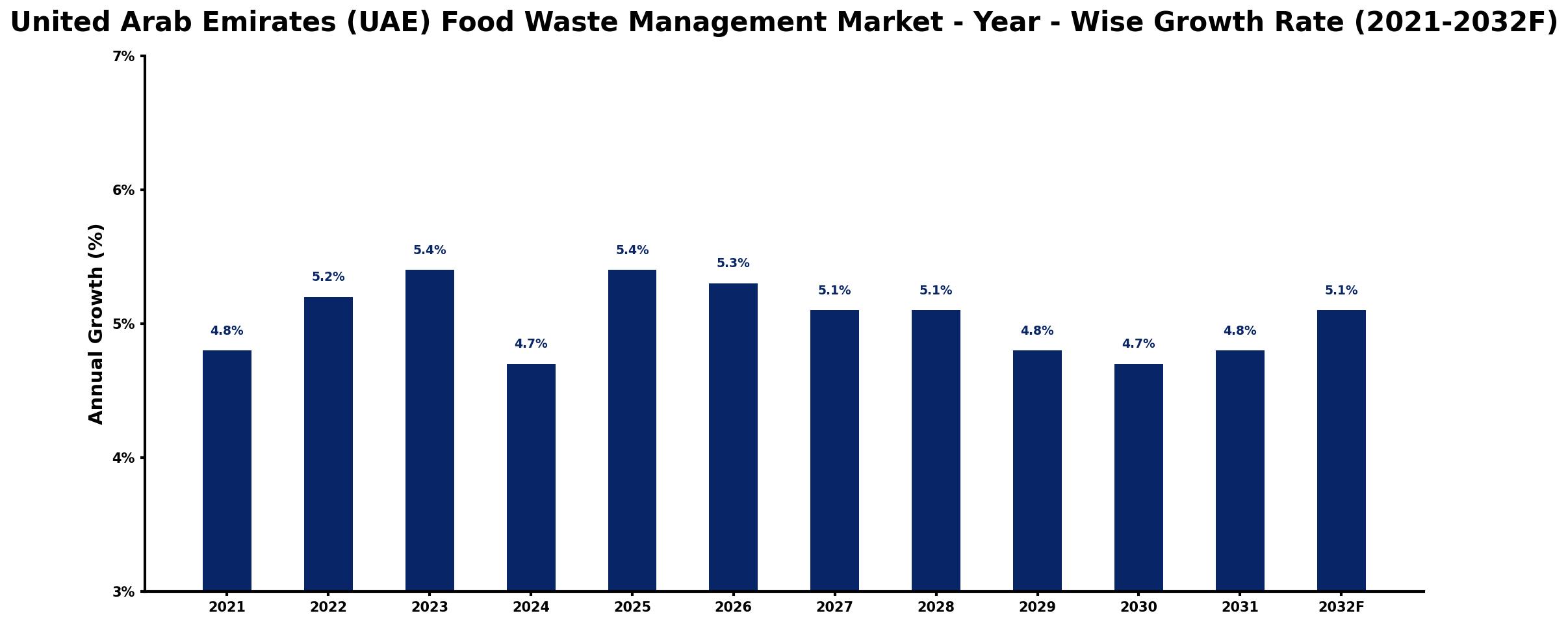 United Arab Emirates (UAE) Food Waste Management Market Year-wise Growth Rate and Key Drivers