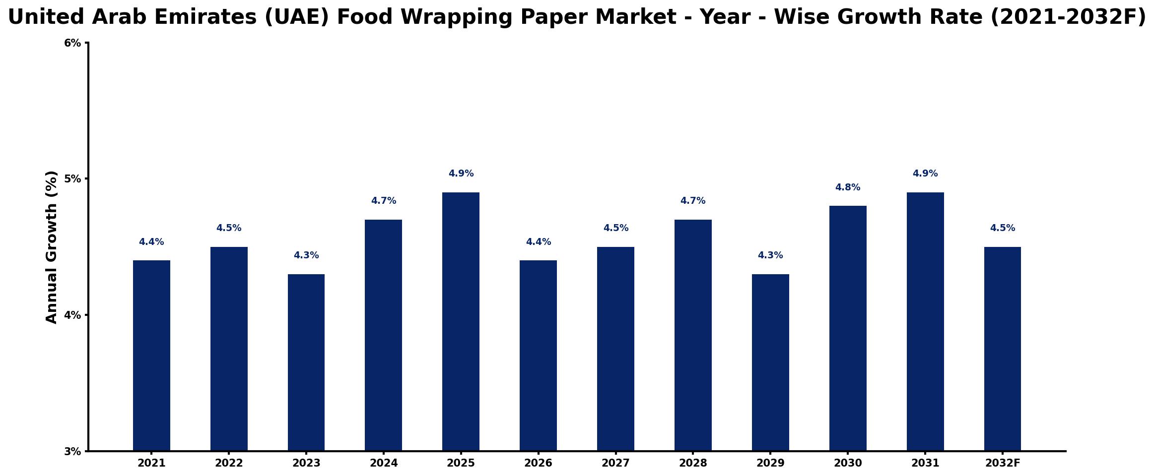 United Arab Emirates (UAE) Food Wrapping Paper Market Year-wise Growth Rate and Key Drivers