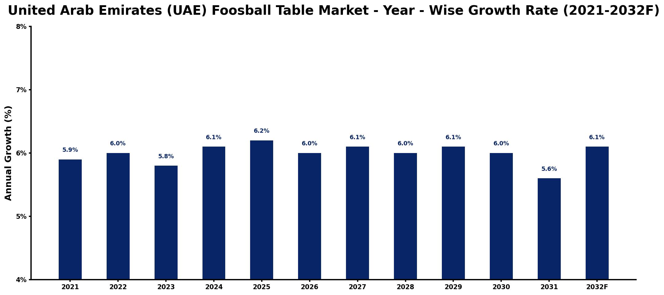 United Arab Emirates (UAE) Foosball Table Market Year-wise Growth Rate and Key Drivers