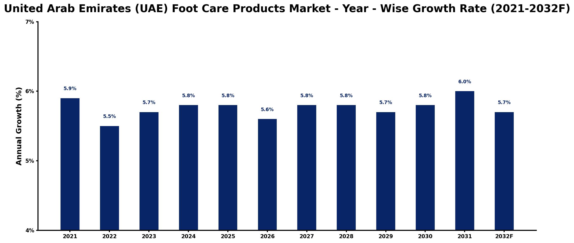 United Arab Emirates (UAE) Foot Care Products Market Year-wise Growth Rate and Key Drivers