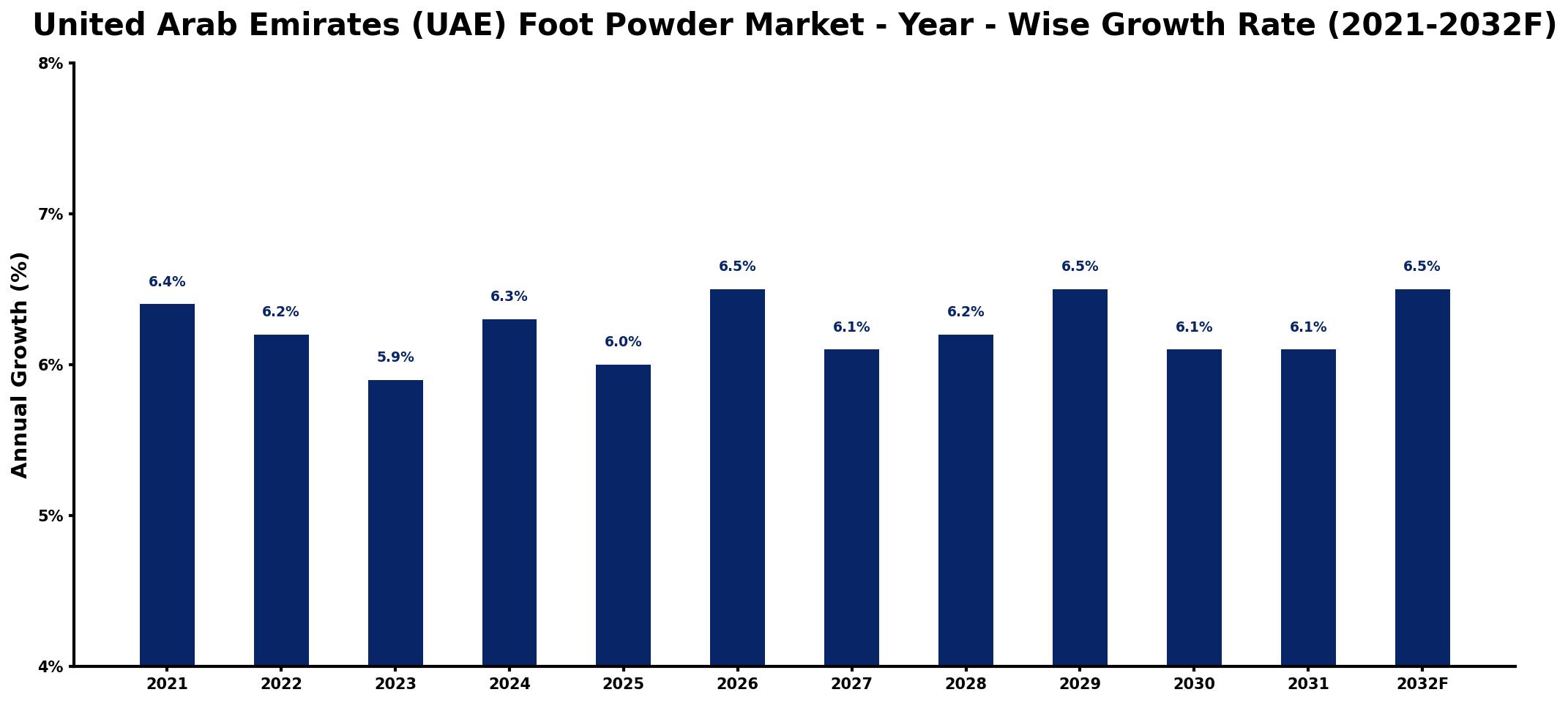United Arab Emirates (UAE) Foot Powder Market Year-wise Growth Rate and Key Drivers
