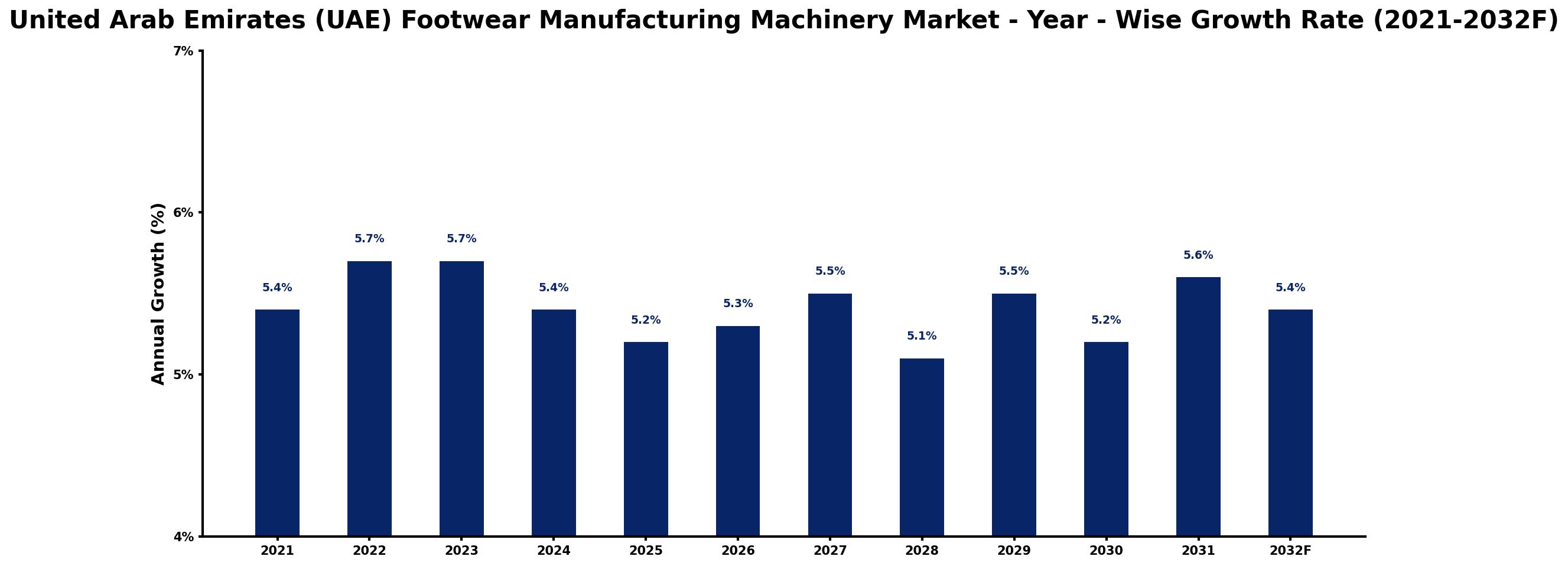 United Arab Emirates (UAE) Footwear Manufacturing Machinery Market Year-wise Growth Rate and Key Drivers