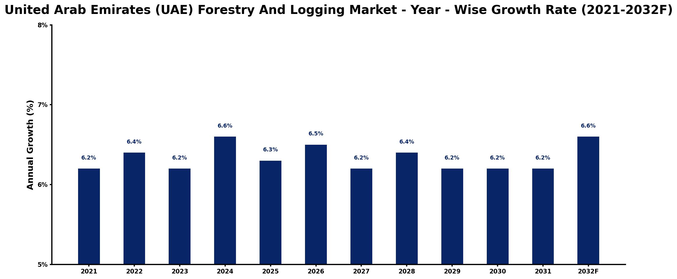 United Arab Emirates (UAE) Forestry And Logging Market Year-wise Growth Rate and Key Drivers