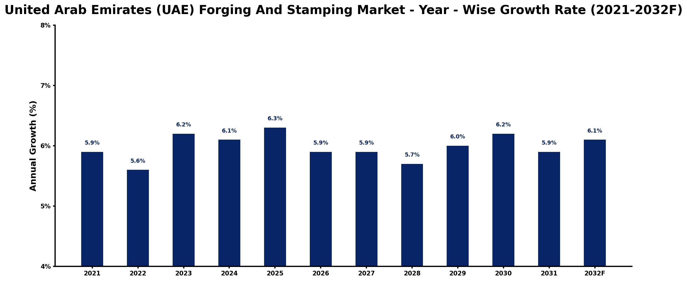 United Arab Emirates (UAE) Forging And Stamping Market Year-wise Growth Rate and Key Drivers