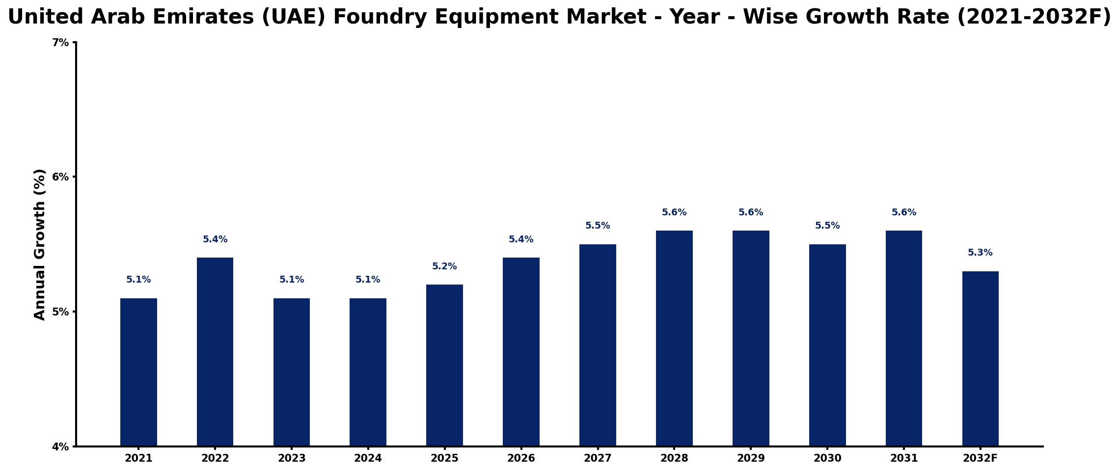 United Arab Emirates (UAE) Foundry Equipment Market Year-wise Growth Rate and Key Drivers