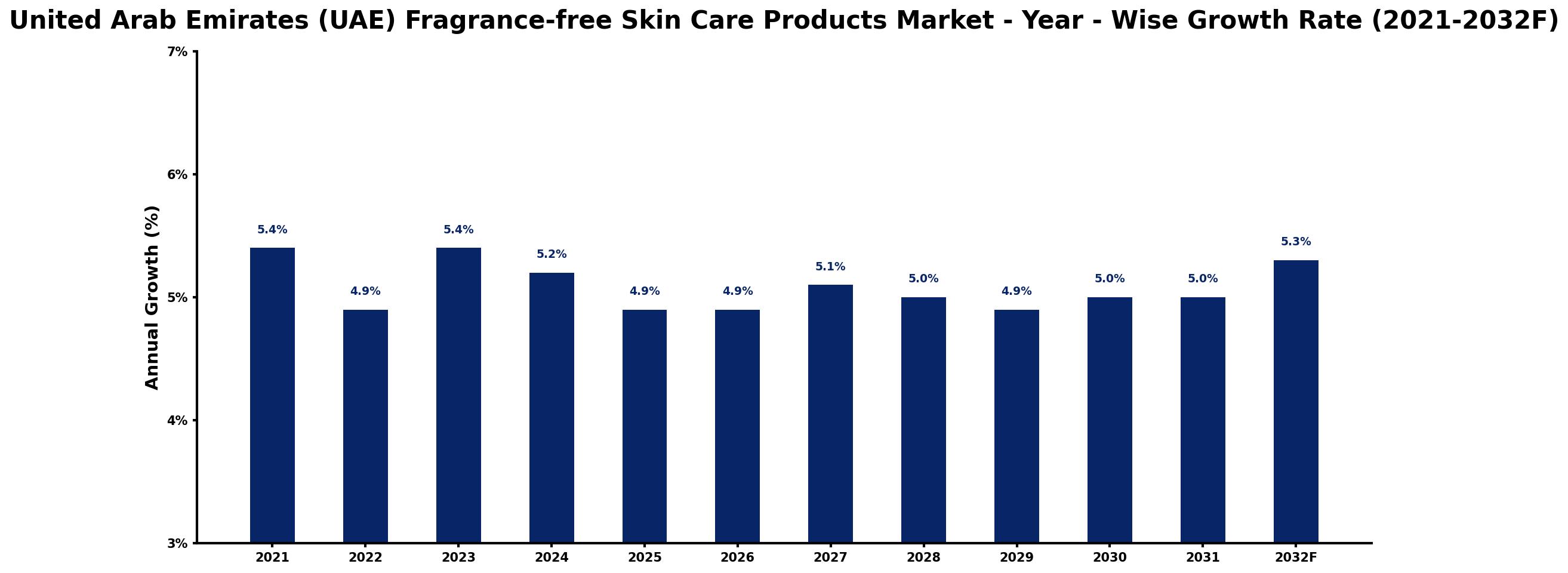 United Arab Emirates (UAE) Fragrance-free Skin Care Products Market Year-wise Growth Rate and Key Drivers