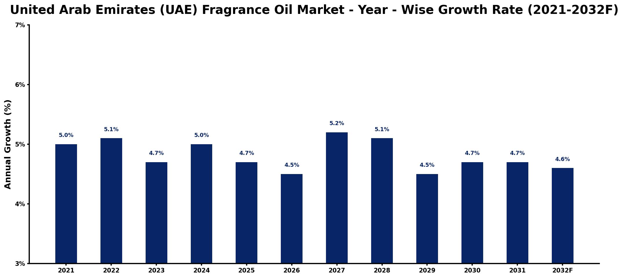 United Arab Emirates (UAE) Fragrance Oil Market Year-wise Growth Rate and Key Drivers