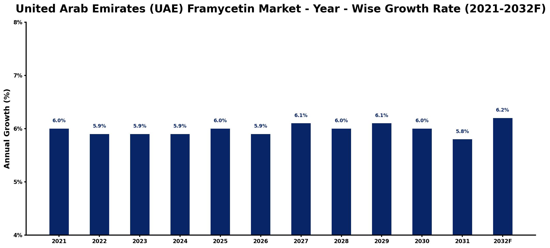 United Arab Emirates (UAE) Framycetin Market Year-wise Growth Rate and Key Drivers