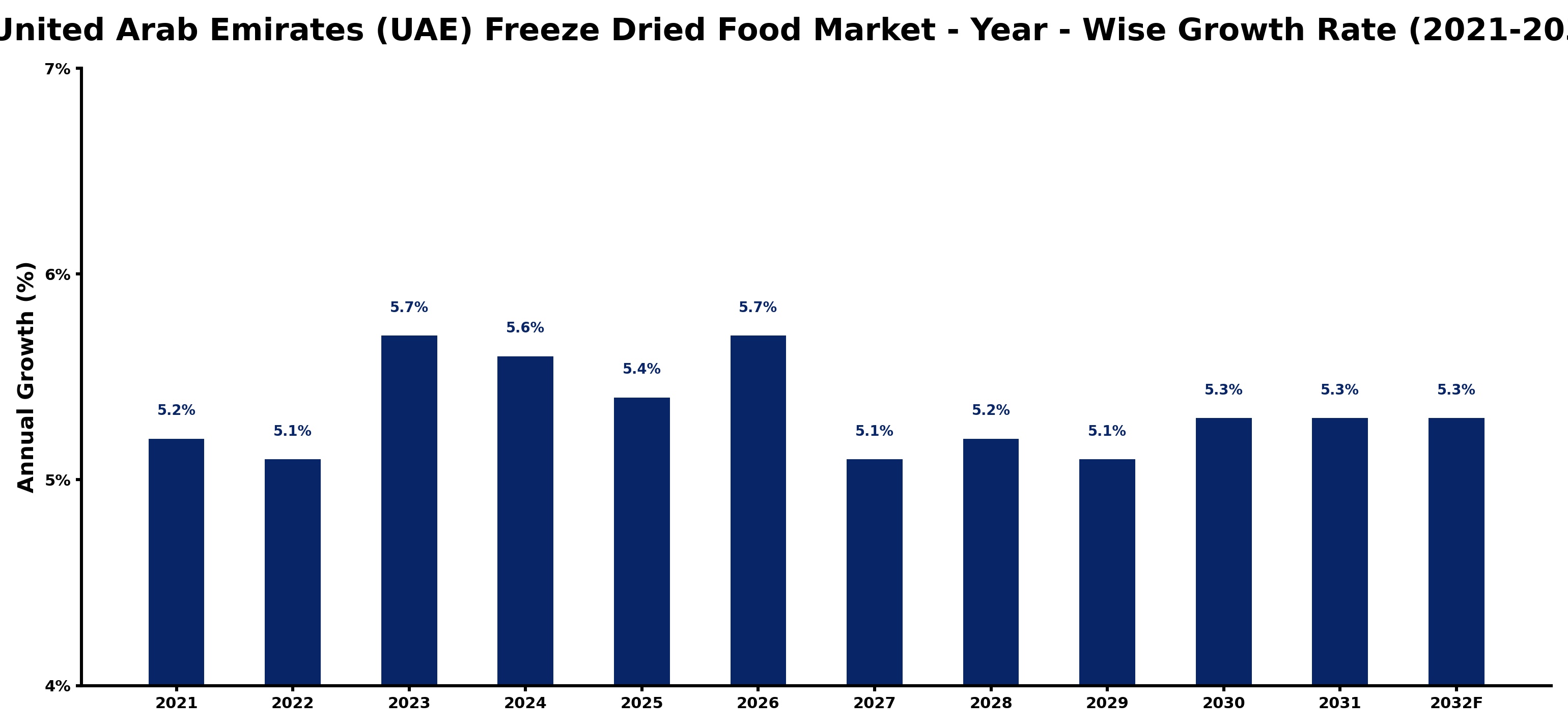 United Arab Emirates (UAE) Freeze Dried Food Market Year-wise Growth Rate and Key Drivers