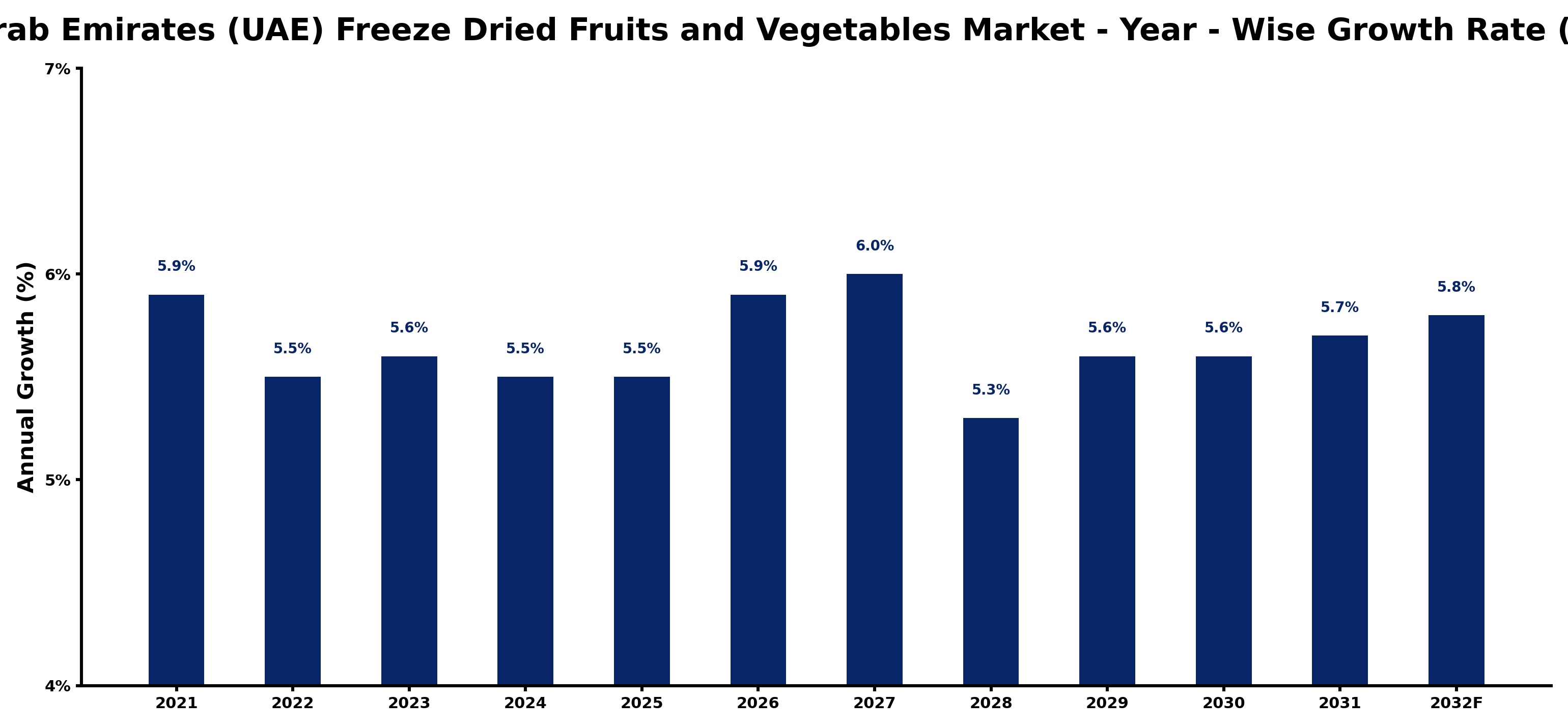 United Arab Emirates (UAE) Freeze Dried Fruits and Vegetables Market Year-wise Growth Rate and Key Drivers