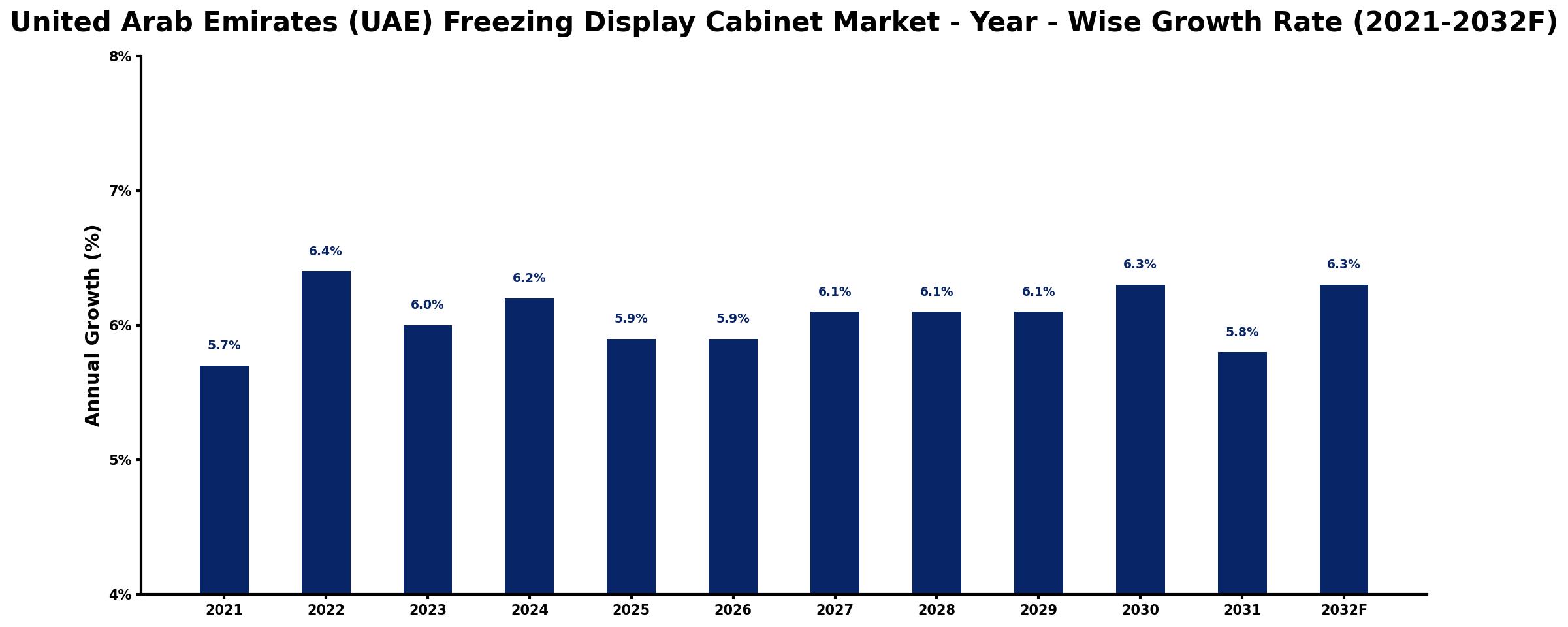 United Arab Emirates (UAE) Freezing Display Cabinet Market Year-wise Growth Rate and Key Drivers