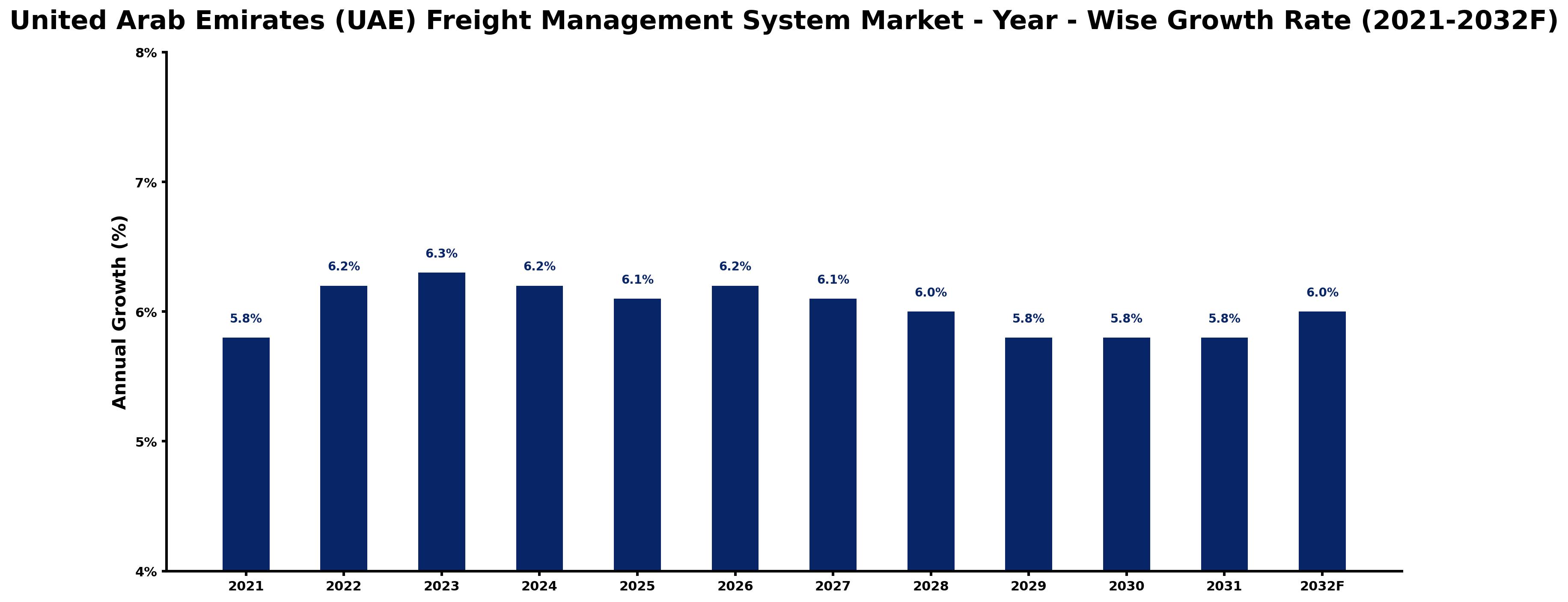 United Arab Emirates (UAE) Freight Management System Market Year-wise Growth Rate and Key Drivers