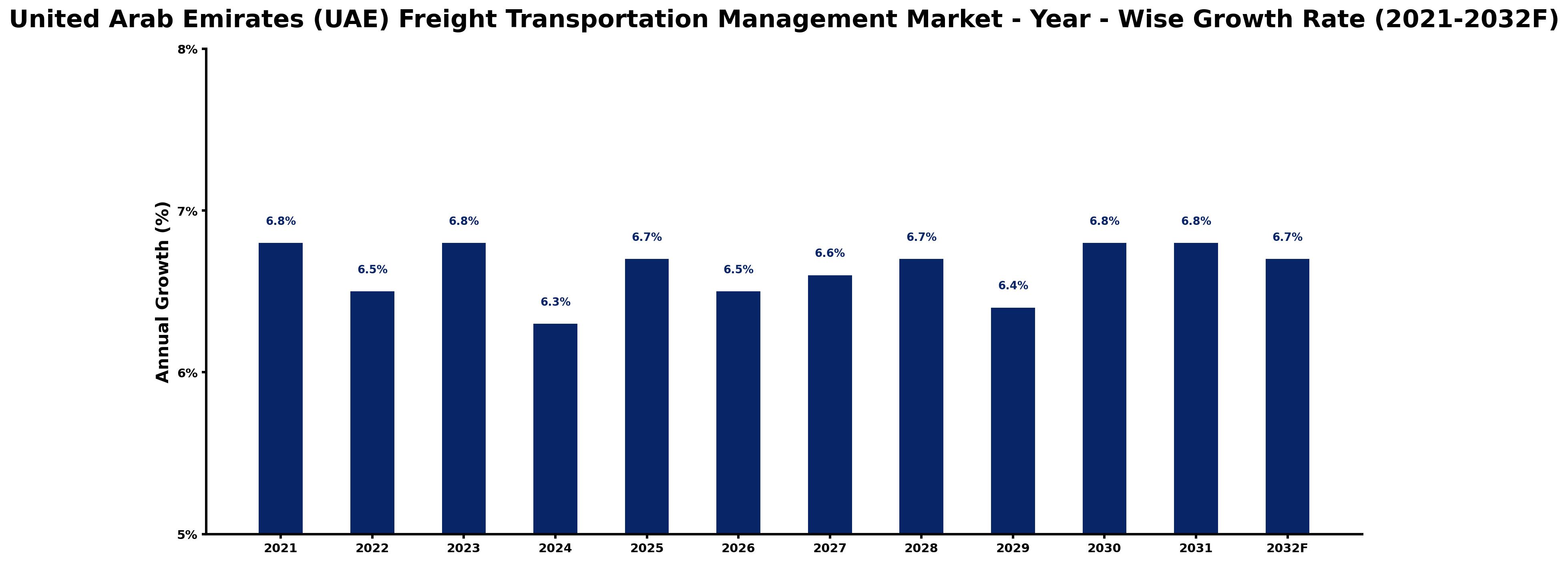 United Arab Emirates (UAE) Freight Transportation Management Market Year-wise Growth Rate and Key Drivers