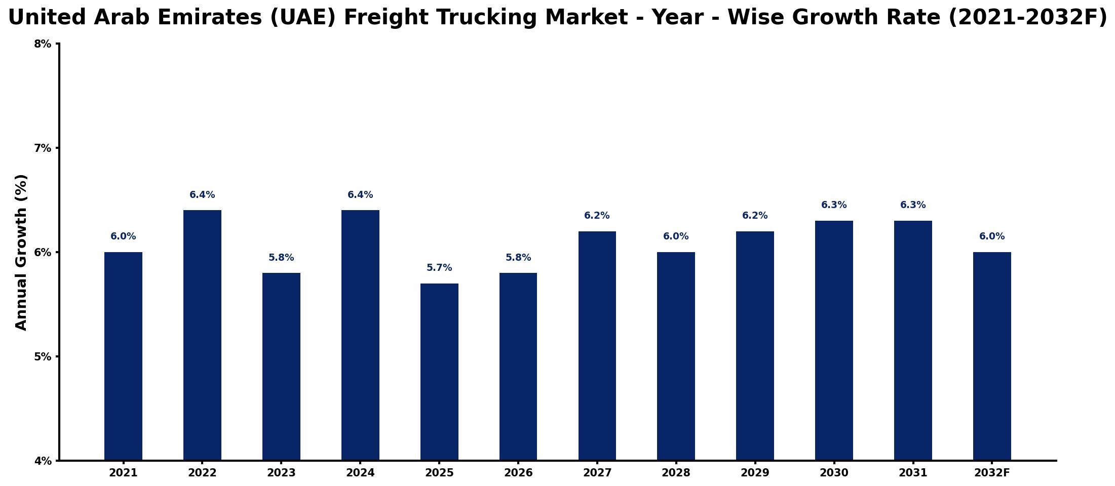 United Arab Emirates (UAE) Freight Trucking Market Year-wise Growth Rate and Key Drivers