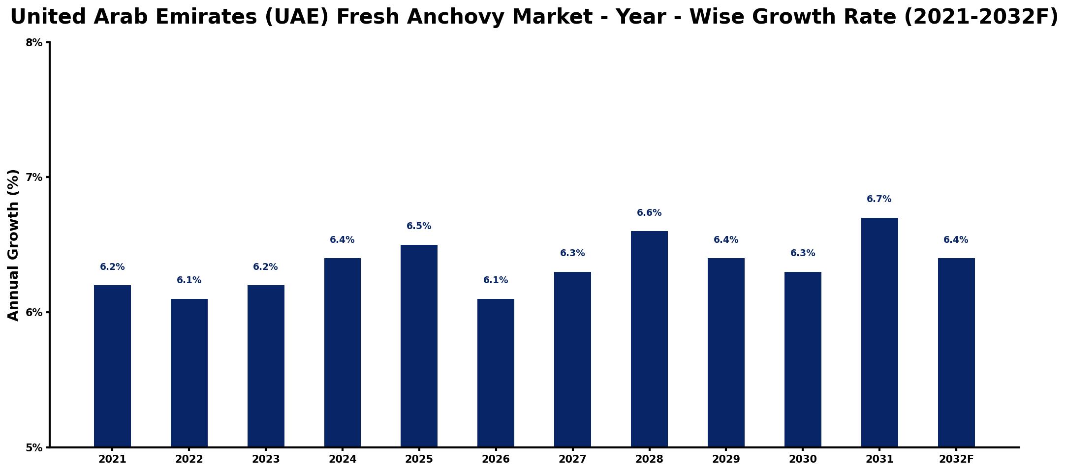 United Arab Emirates (UAE) Fresh Anchovy Market Year-wise Growth Rate and Key Drivers