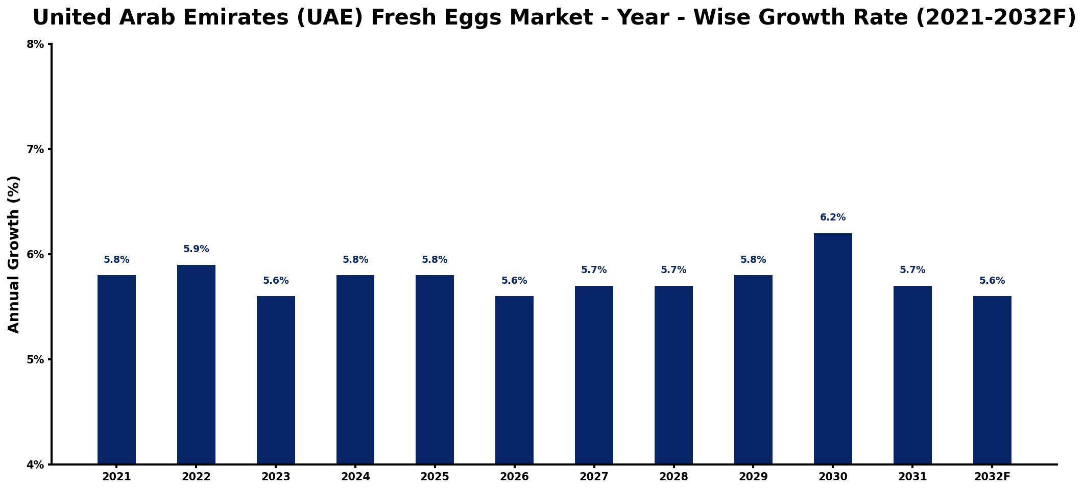 United Arab Emirates (UAE) Fresh Eggs Market Year-wise Growth Rate and Key Drivers